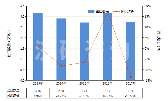 2013-2017年中國硫化黑及以其為基本成分的制品(硫化黑即硫化青)(HS32041911)出口量及增速統(tǒng)計(jì)